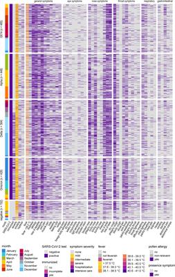 Changes in Symptoms Experienced by SARS-CoV-2-Infected Individuals – From the First Wave to the Omicron Variant